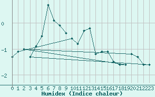 Courbe de l'humidex pour Cimetta