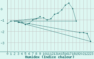 Courbe de l'humidex pour Sala