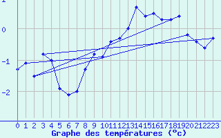 Courbe de tempratures pour Saentis (Sw)