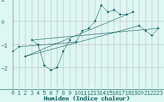 Courbe de l'humidex pour Saentis (Sw)