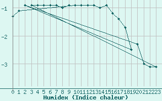 Courbe de l'humidex pour Michelstadt-Vielbrunn