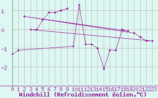 Courbe du refroidissement olien pour Somosierra