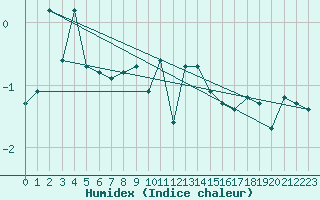 Courbe de l'humidex pour Vars - Col de Jaffueil (05)