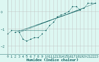 Courbe de l'humidex pour Creil (60)