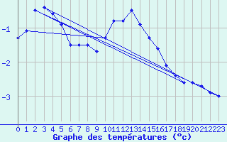 Courbe de tempratures pour Hirschenkogel