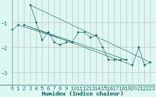 Courbe de l'humidex pour Kvikkjokk Arrenjarka A