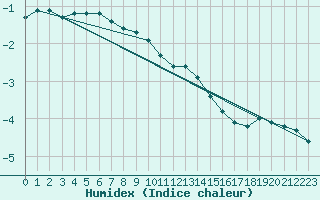 Courbe de l'humidex pour Bo I Vesteralen