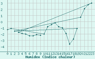 Courbe de l'humidex pour Sniezka
