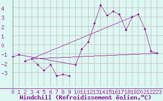 Courbe du refroidissement olien pour Sallles d