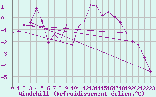 Courbe du refroidissement olien pour Fribourg (All)