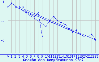 Courbe de tempratures pour Spa - La Sauvenire (Be)