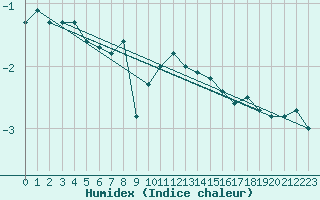 Courbe de l'humidex pour Spa - La Sauvenire (Be)