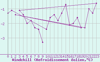 Courbe du refroidissement olien pour Laksfors