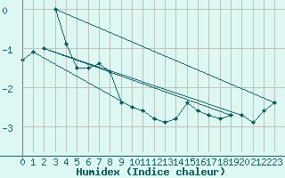 Courbe de l'humidex pour Napf (Sw)