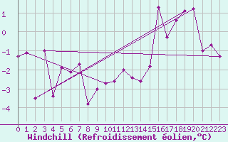 Courbe du refroidissement olien pour Simplon-Dorf