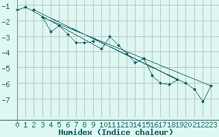Courbe de l'humidex pour Drag-Ajluokta