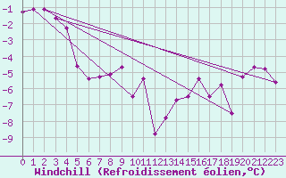 Courbe du refroidissement olien pour Flhli