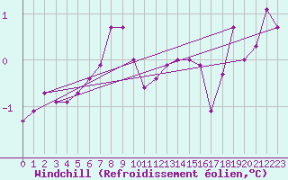 Courbe du refroidissement olien pour Boulogne (62)