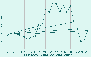 Courbe de l'humidex pour Orcires - Nivose (05)