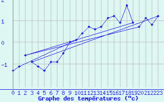 Courbe de tempratures pour Jungfraujoch (Sw)