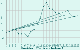 Courbe de l'humidex pour Larkhill