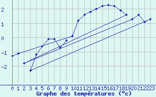 Courbe de tempratures pour Corvatsch