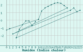 Courbe de l'humidex pour Corvatsch