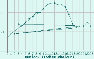 Courbe de l'humidex pour Svanberga