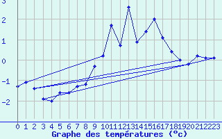 Courbe de tempratures pour La Dle (Sw)