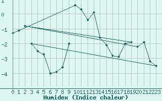 Courbe de l'humidex pour Kiefersfelden-Gach