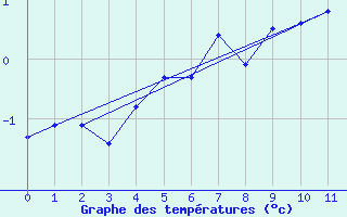 Courbe de tempratures pour Cairngorm