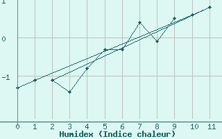 Courbe de l'humidex pour Cairngorm