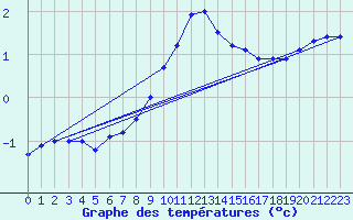 Courbe de tempratures pour Dudince