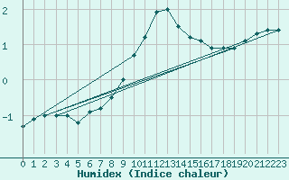 Courbe de l'humidex pour Dudince