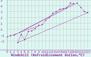 Courbe du refroidissement olien pour Fredrika