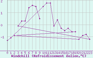 Courbe du refroidissement olien pour Reichenau / Rax