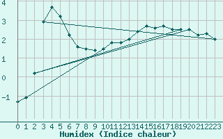 Courbe de l'humidex pour Reichenau / Rax