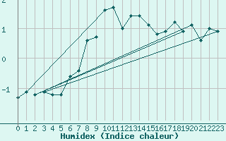 Courbe de l'humidex pour Iskoras 2