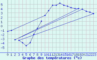 Courbe de tempratures pour Heino Aws