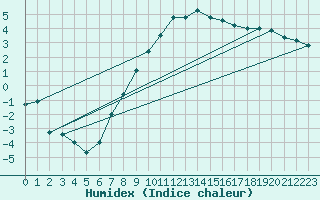 Courbe de l'humidex pour Heino Aws