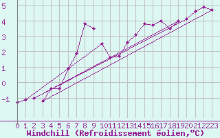 Courbe du refroidissement olien pour Rimbach-Prs-Masevaux (68)