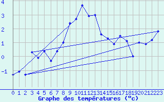 Courbe de tempratures pour Envalira (And)