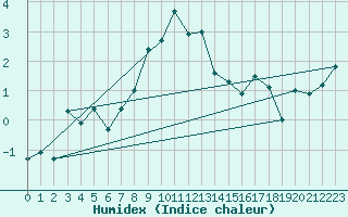 Courbe de l'humidex pour Envalira (And)