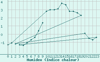 Courbe de l'humidex pour Segl-Maria