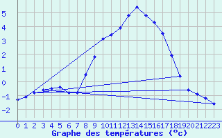 Courbe de tempratures pour Soria (Esp)