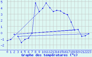 Courbe de tempratures pour Monte Rosa