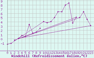 Courbe du refroidissement olien pour Grenoble/St-Etienne-St-Geoirs (38)