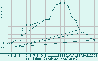 Courbe de l'humidex pour Eygliers (05)