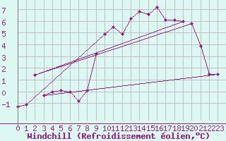 Courbe du refroidissement olien pour Ectot-ls-Baons (76)
