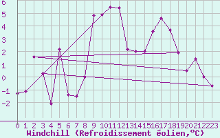 Courbe du refroidissement olien pour Les Eplatures - La Chaux-de-Fonds (Sw)